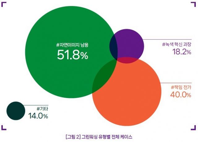 '친환경인척'···대기업'최악의그린워싱'광고는