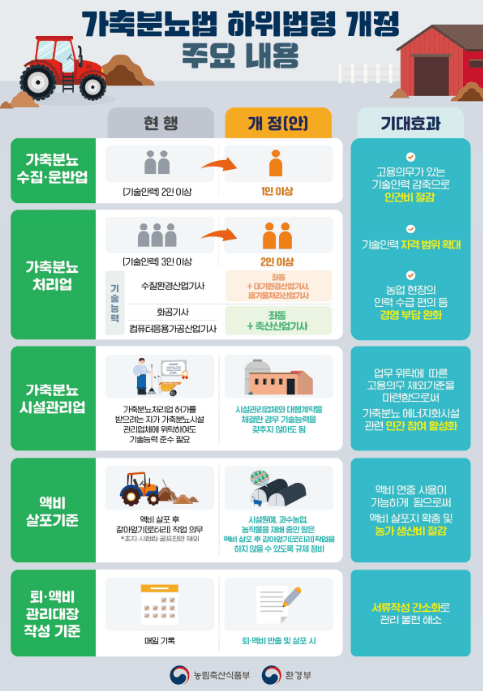 환경부·농식품부,가축분뇨환경친화적관리·신산업지원등제도합리화추진