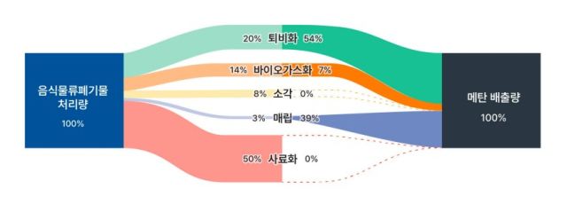 '음쓰'퇴비로만들면···강력온실가스'메탄'다량발생