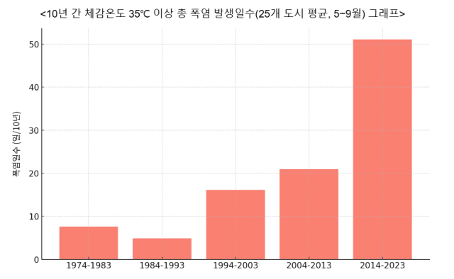 펄펄끓는한반도···“체감35도넘는폭염일수10년새30일증가”