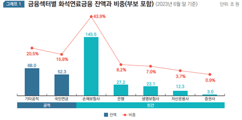 화석연료금융331.5조···금융기관'2050탄소중립'적신호