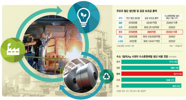 '그린철강'시급한데···정부지원獨10조vs韓2700억[지구용리포트]