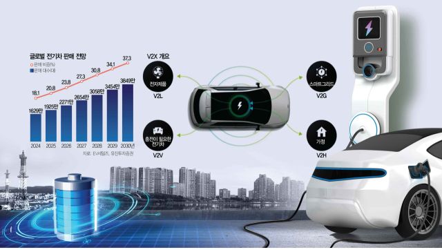 전기차배터리를'보조전력원'으로···V2G시대온다[지구용리포트]