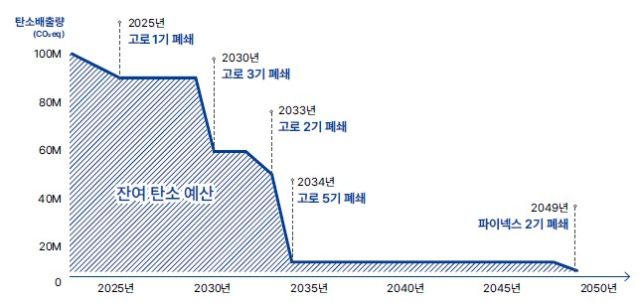 韓철강산업,남은탄소예산은5.5억톤···1.5도맞출방안은